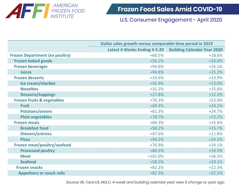 AFFI top-selling frozen foods-COVID19.png