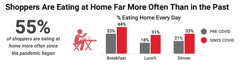 Acosta_COVID-19_Reinventing_How_America_Eats-eating_at_home.png
