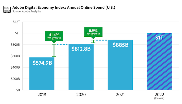 Adobe Digital Economy Index-US annual online sales.jpg