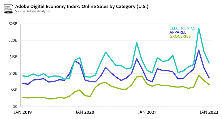 Adobe Digital Economy Index-online sales by category-march2020 to feb2022.jpg
