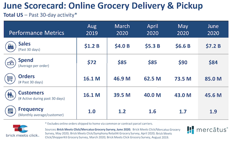 Brick Meets Click-June 2020 U.S. Online Grocery Sales Scorecard