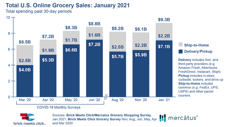 Brick Meets Click-US online grocery sales-January 2021.png