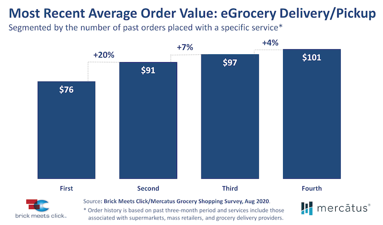 Brick_Meets_Click-online_grocery_order_value-Oct2020.png