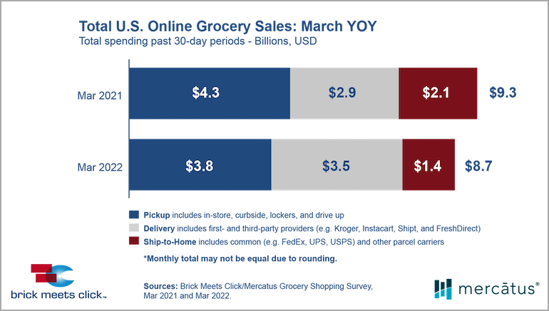 Brick_Meets_Click_March_2022_online_grocery_sales-chart.png