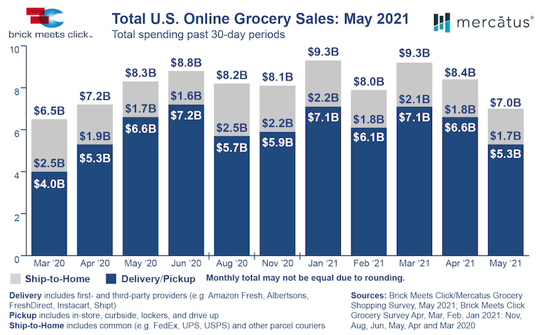 Brick_Meets_Click_May_2021_US_online_grocery_sales-chart.png