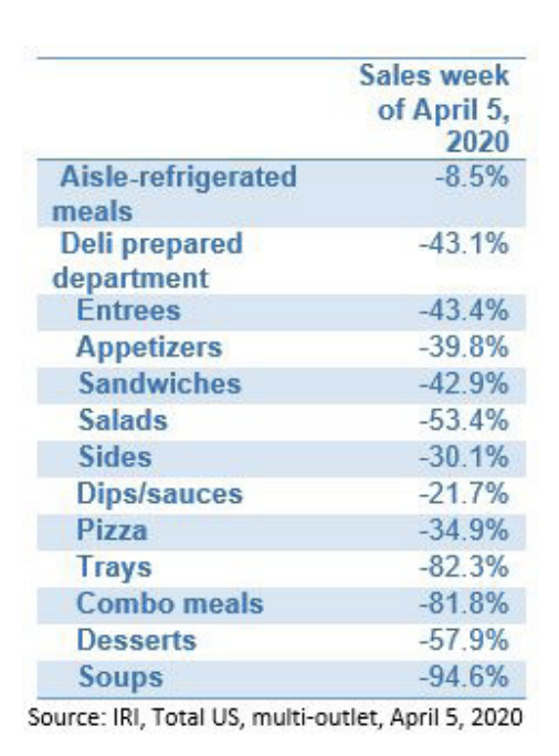 Deli prepared food decrease April 5.png