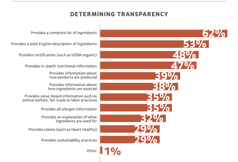 FMI Product Transparency 2020 study-consumer concerns.png