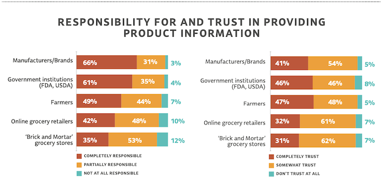 FMI Product Transparency 2020 study-consumer trust.png