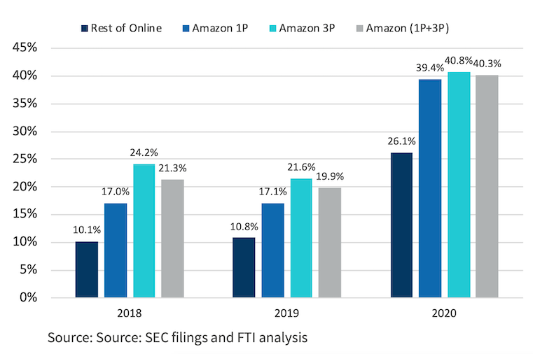 FTI_Consulting_2021_Online_Retail_Forecast_Report-Amazon_market_share.png