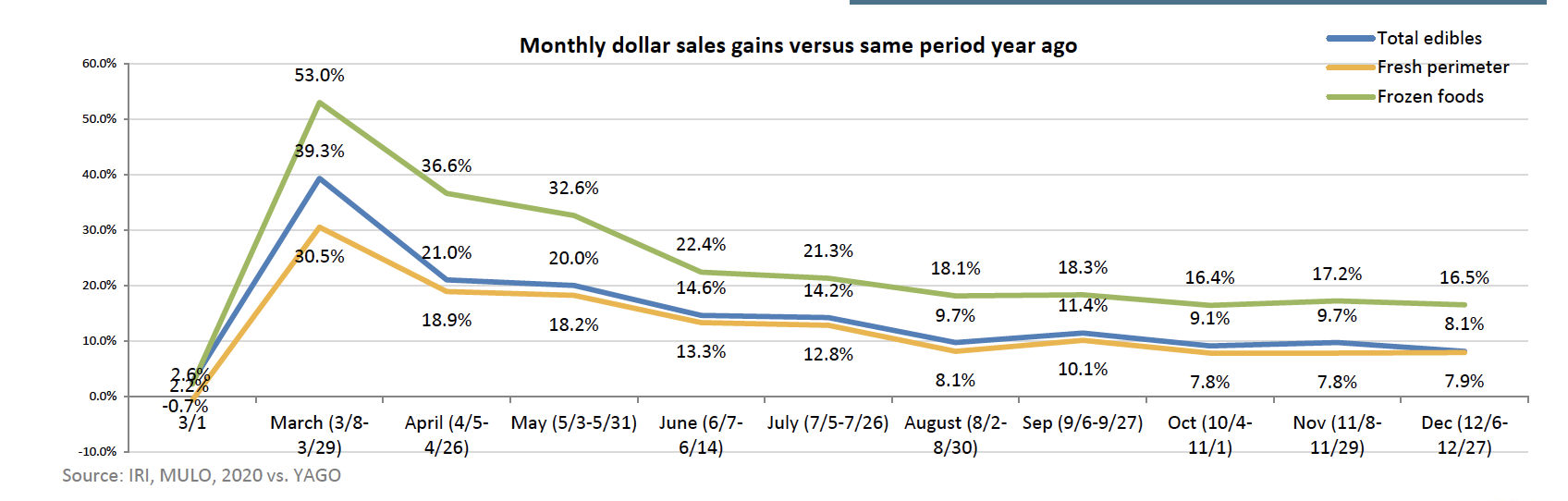 Frozen_monthly_dollar_sales_gains.png