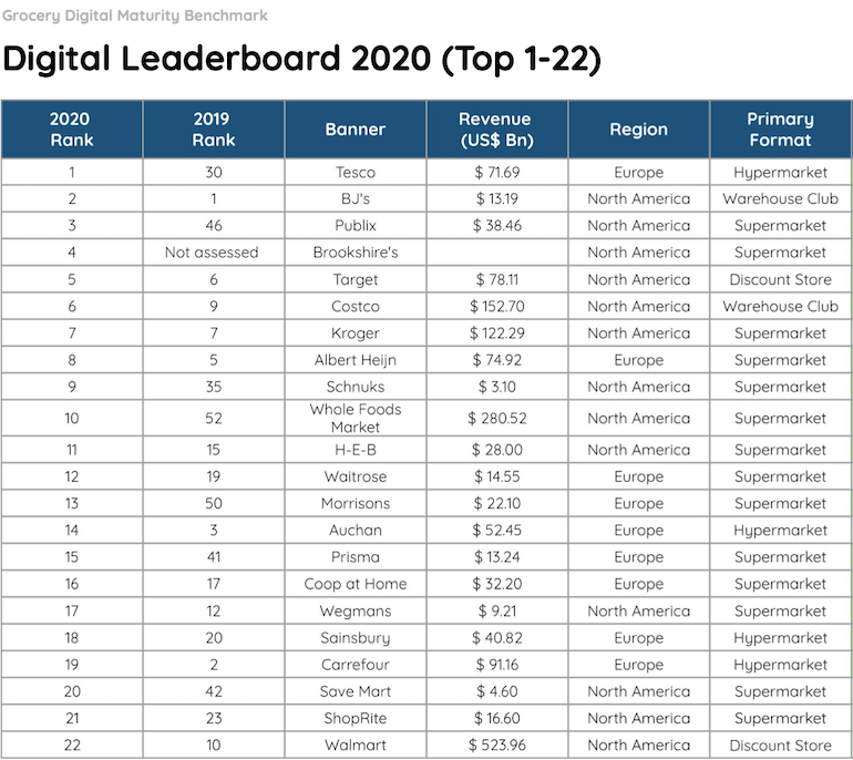 Incisiv 2020 Grocery Digital Maturity Benchmark-leaders.png