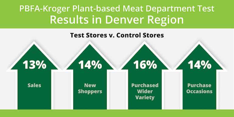 PBFA Kroger-plantbased meat test-Denver.jpg