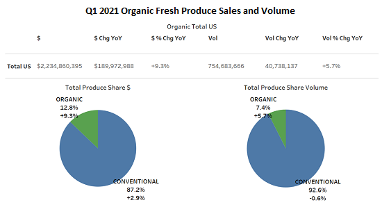 Q1 2021 Organic Fresh Produce Sales and Volume.png