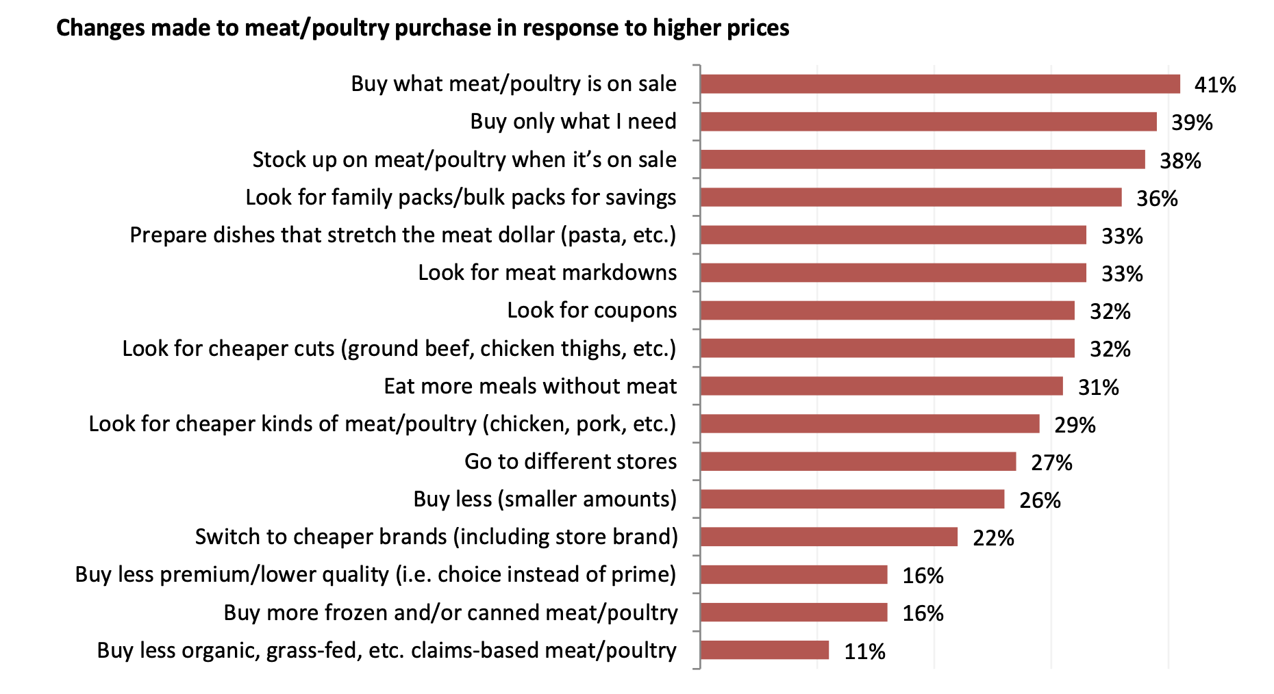 Response to higher meat prices.png