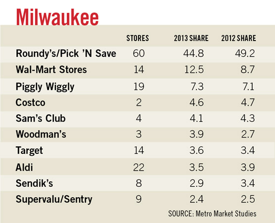 Milwaukee supermarkets