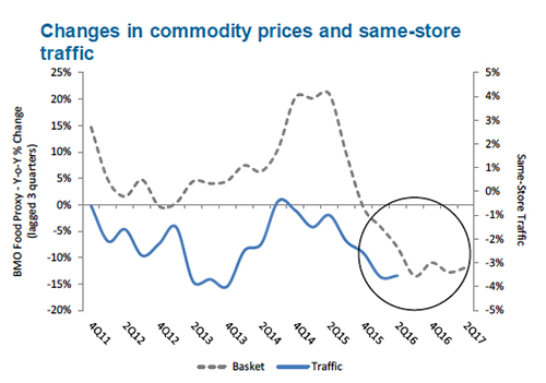 Restaurant traffic slowed when lower commodity prices reached the grocery channel. Source: Knapp Track, Bloomberg, CME, and BMO Capital Markets 
