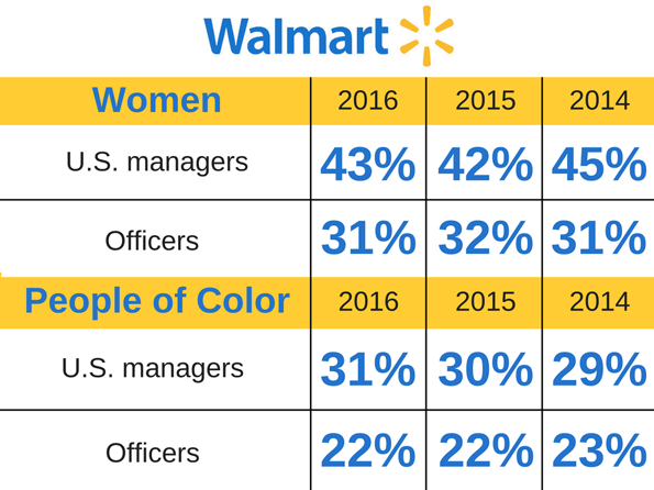 Walmart diversity statistics