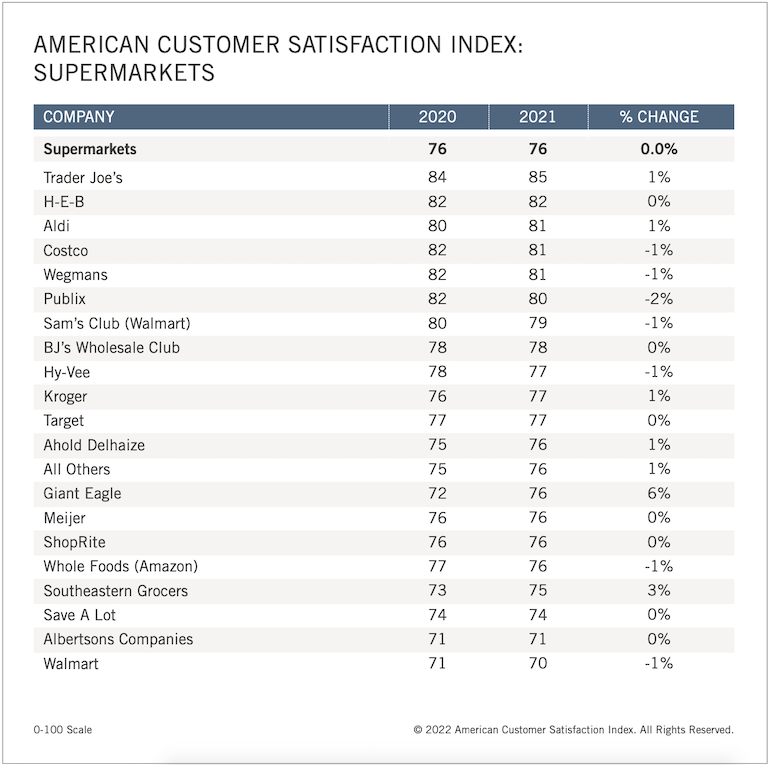 ACSI_Supermarket_customer_satisfaction_ranking-2021.png