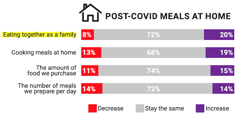 Acosta COVID Dining Journey study_May 2021-meals at home.png