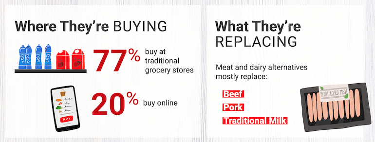 Acosta_plant-based_eating_report-stores-April_2022.png