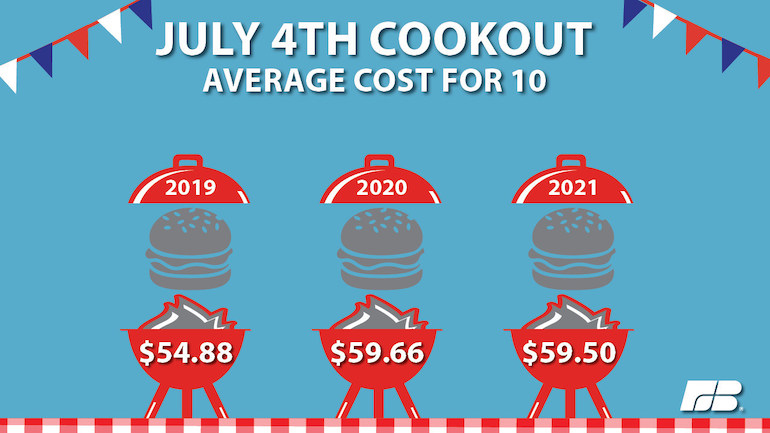 American Farm Bureau-2021 summer cookout cost.jpg