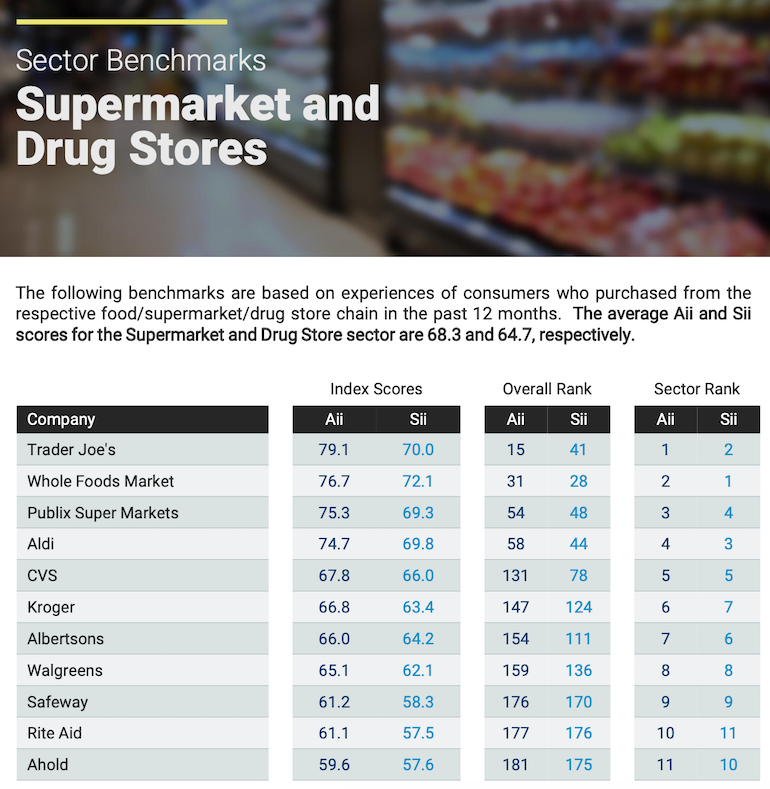 American Innovation Index 2022-Supermarkets-Drugstores-Fordham University.png