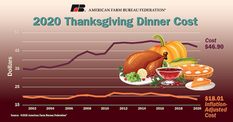 American_Farm_Bureau_Federation-2020_Thanksgiving_Survey-cost.jpg