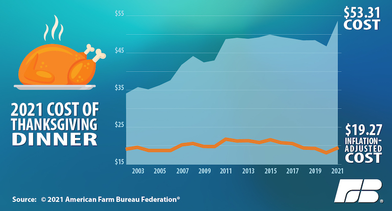 American_Farm_Bureau_Federation-2021_Thanksgiving_Dinner_Cost-historical.jpg