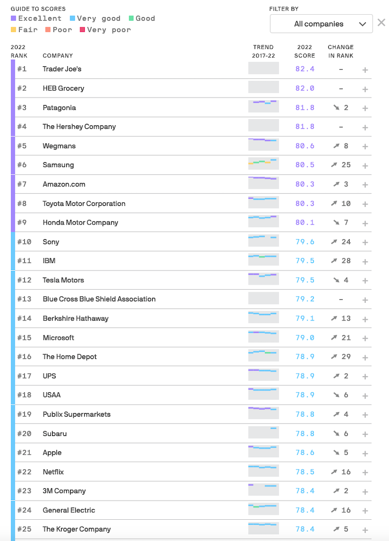 Ranked: The Reputation of 100 Major Brands in the U.S.