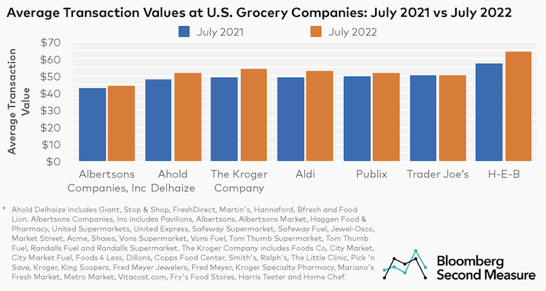 Bloomberg Second Measure_grocery retailer transaction value_Aug2022.png