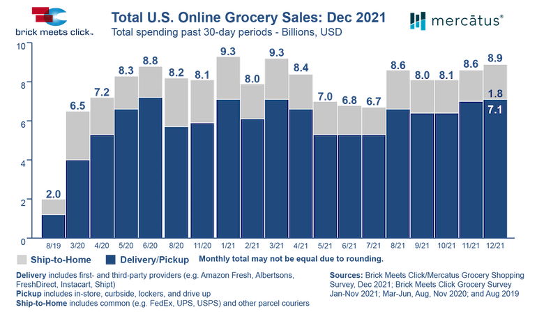 Brick Meets Click-2021 online grocery sales-December 2021 report.png