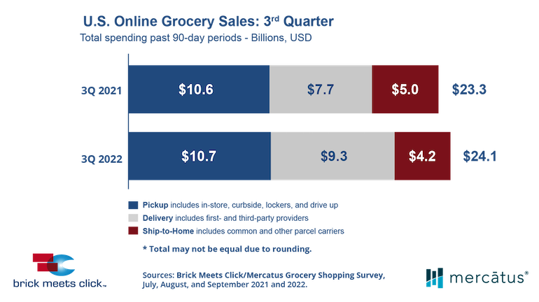 Brick Meets Click-3Q 2022-online grocery sales.png
