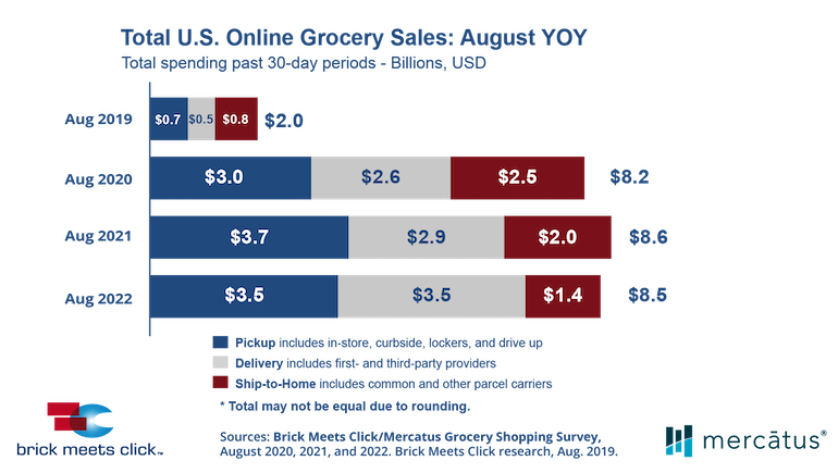 Brick Meets Click-Aug2022 US online grocery sales chart.png