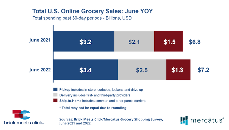 Online grocery market sees uptick in June