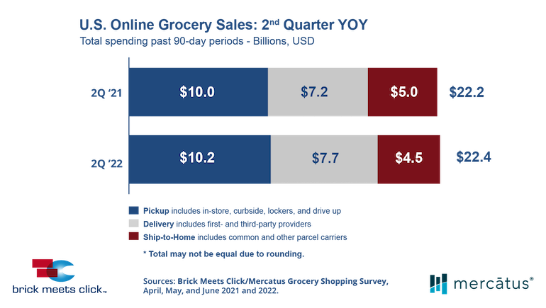 Brick Meets Click-Q2 2022-US online grocery sales.png