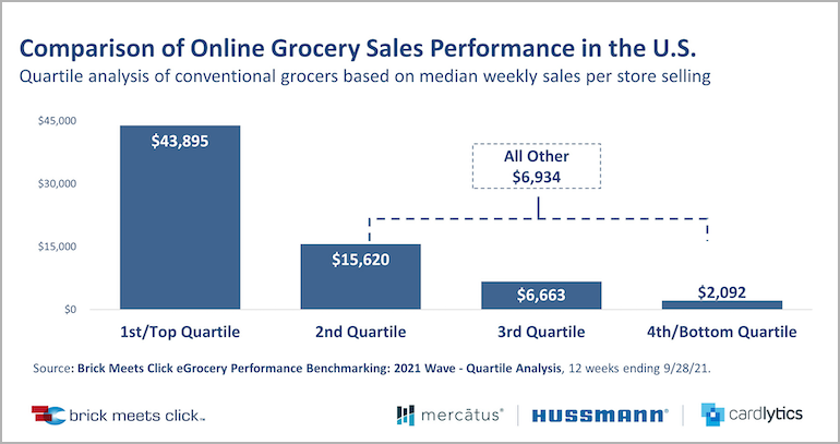 Brick Meets Click-online grocery top performers-chart.png
