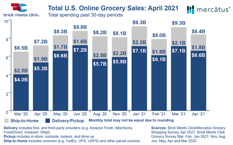 Brick_Meets_Click-April_2021_online_grocery_sales-chart.png