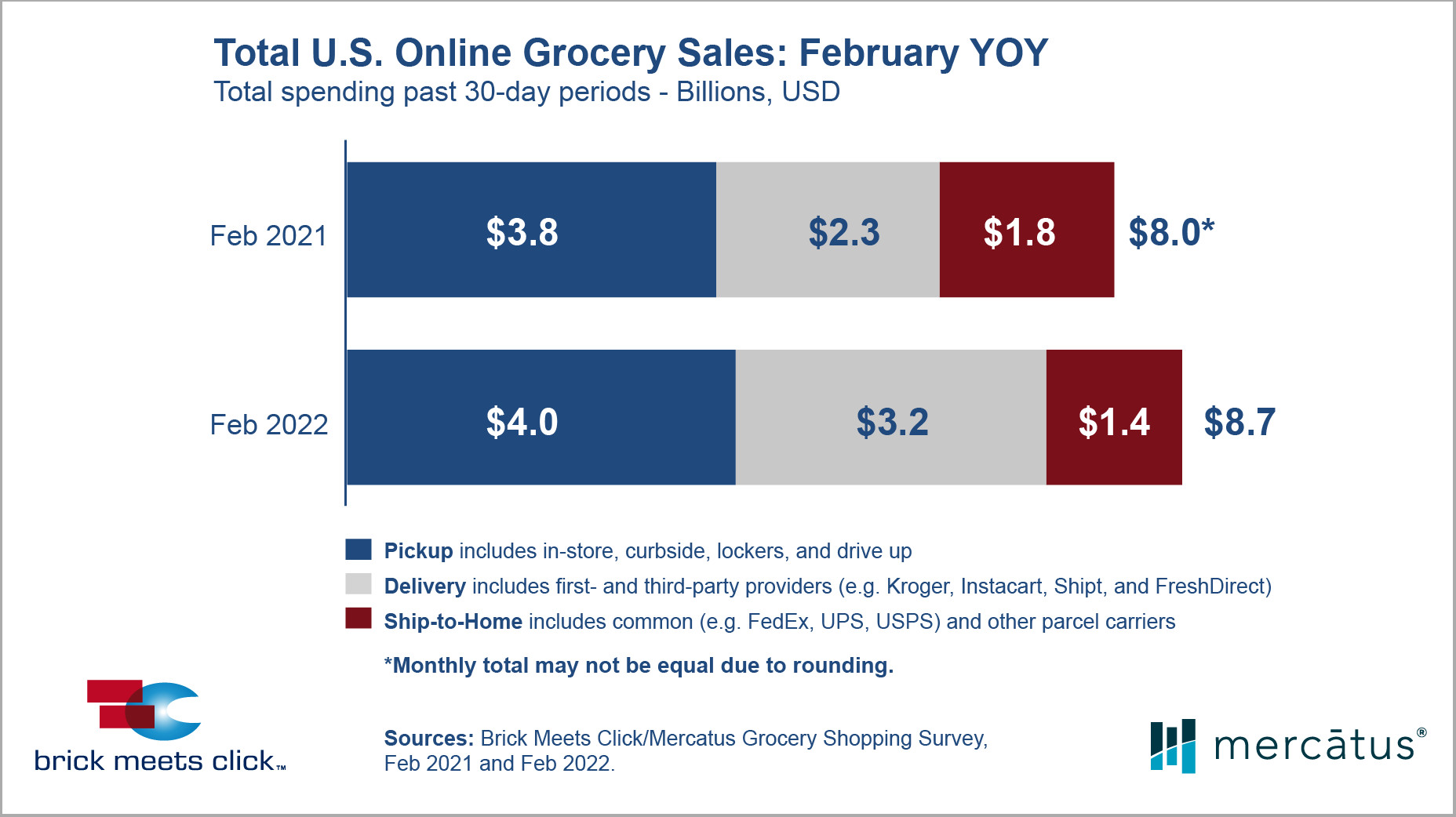 Brick_Meets_Click-Feb2022_US_online_grocery_sales-chart.png