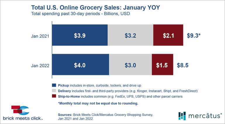 Brick_Meets_Click-Jan2022_US_online_grocery_sales-chart.png