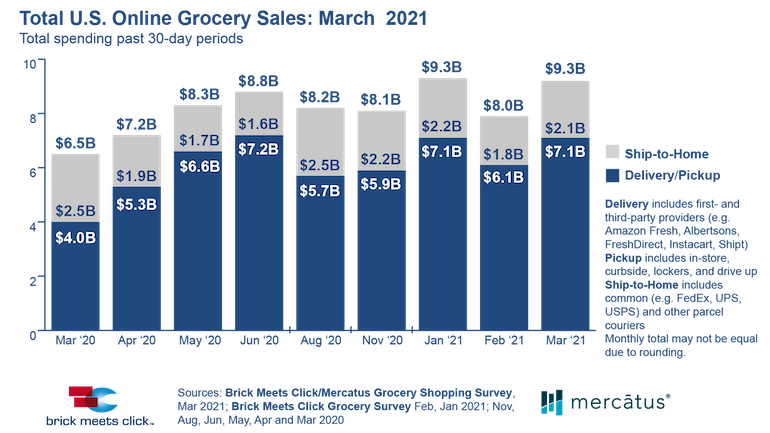 Brick_Meets_Click-Online_Grocery_Sales-March2021.png