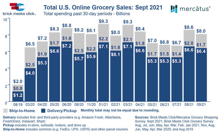 Brick_Meets_Click-Sept2021_online_grocery_sales_chart.png