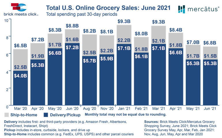 Brick_Meets_Click-US_online_grocery_sales-June_2021.png