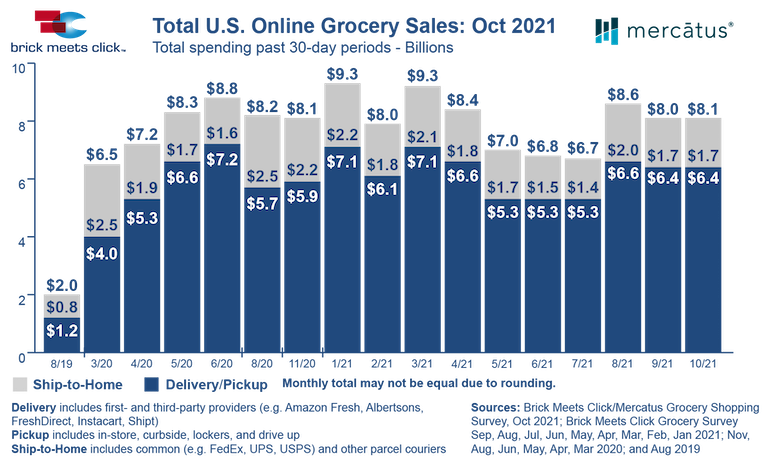 Brick_Meets_Click_Oct2021_online_grocery_sales.png