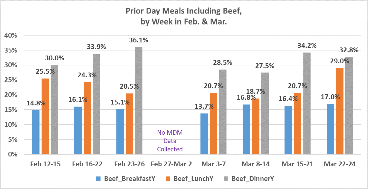 Natural meat sales spike during Covid