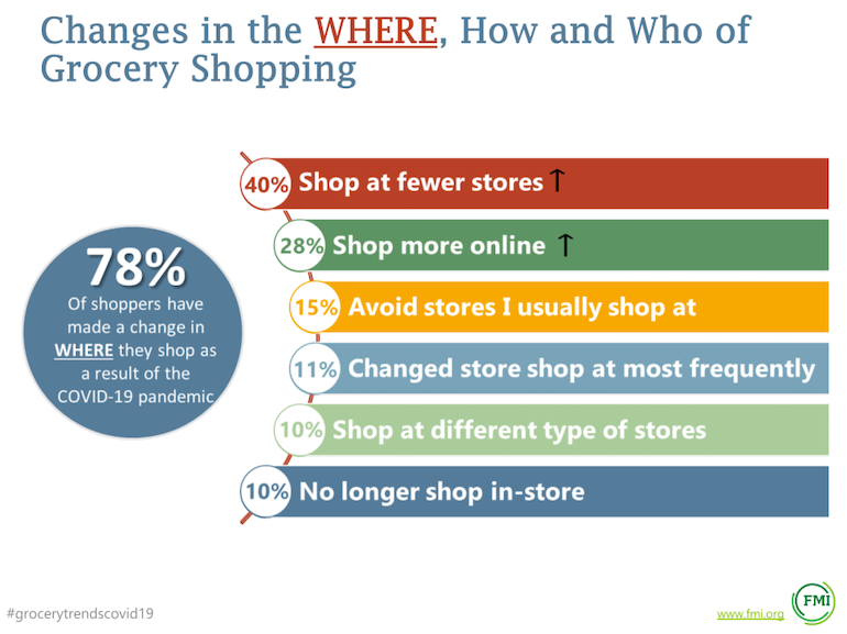 COVID_grocery_shopping_habits-FMI_US_Grocery_Trends_2020.png