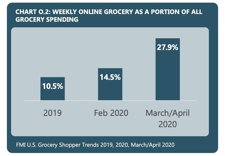 COVID_online_grocery_share-FMI_US_Grocery_Trends_2020.png