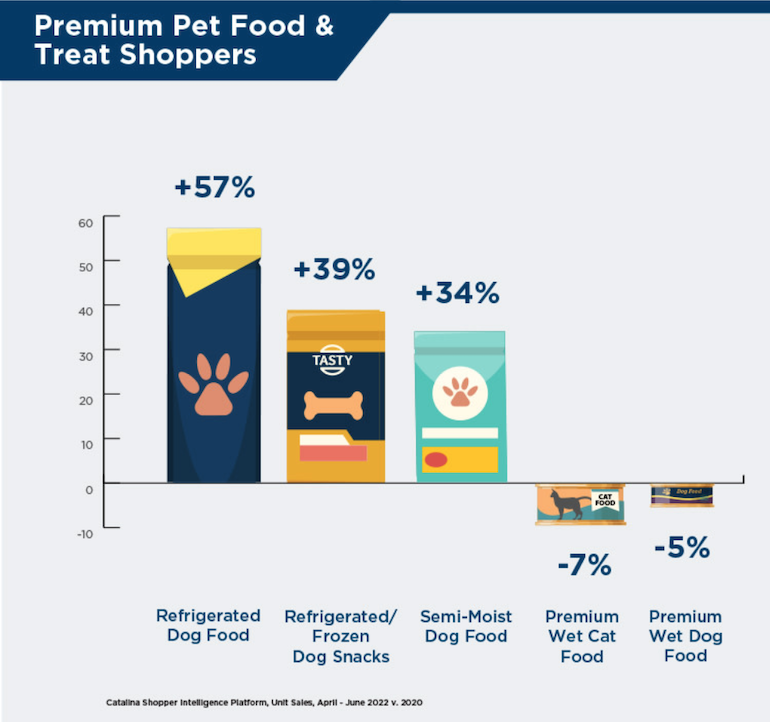 Catalina-premium pet food categories-unit sales.png