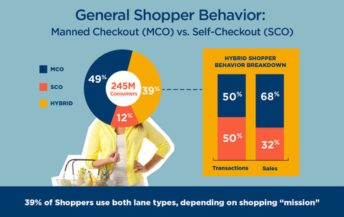 In looking at shopper profiles and their preferences in terms of using self-checkout or manual checkout lanes--or both--in grocery stores, Catalina offers retailers guidance on how best to optimize the shopper experience.