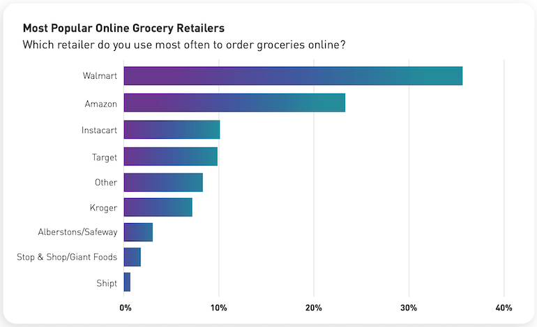 Chicory Online Grocery Usership Survey-2022-top retailers.png