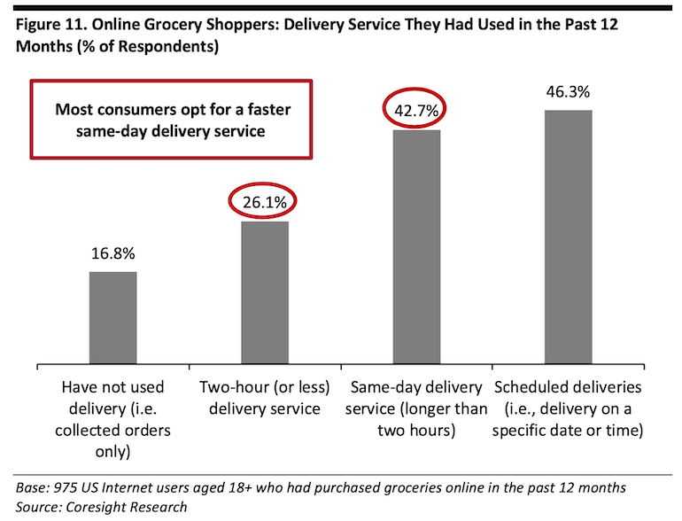 Coresight Research-U.S. Online Grocery Survey 2021-delivery speed.png